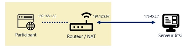 Routeur/NAT