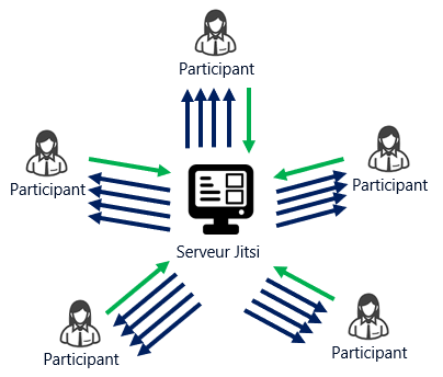 Serveur Jitsi